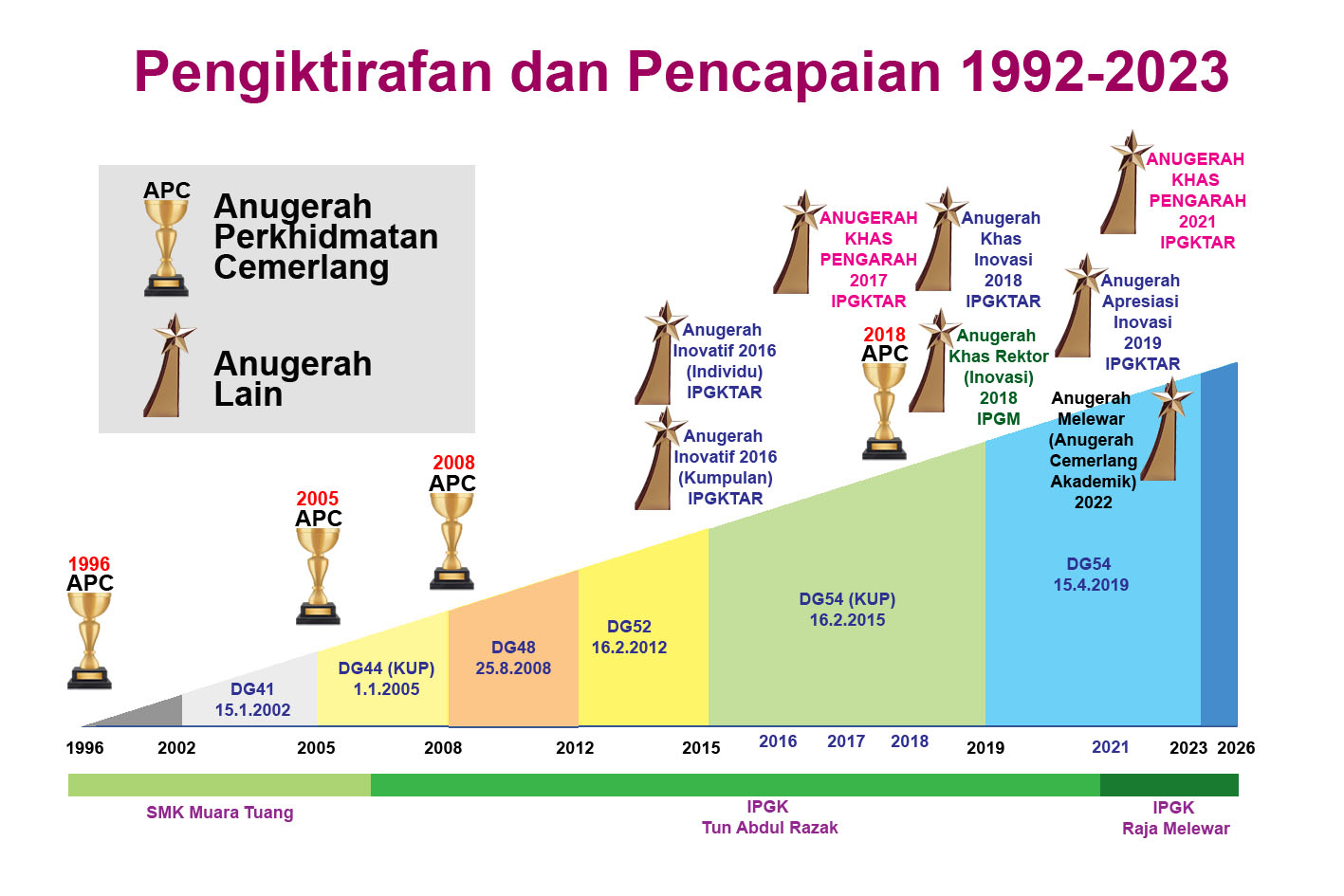 PENGIKTIRAFAN DAN PENCAPAIAN Image