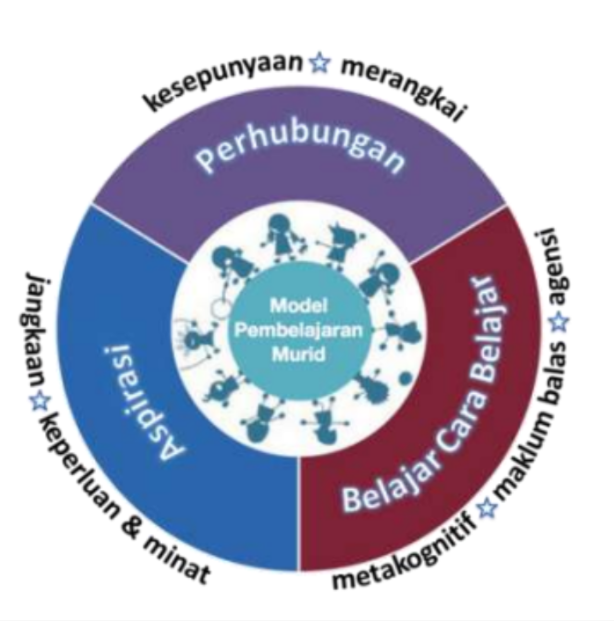 Model Pembelajaran Murid